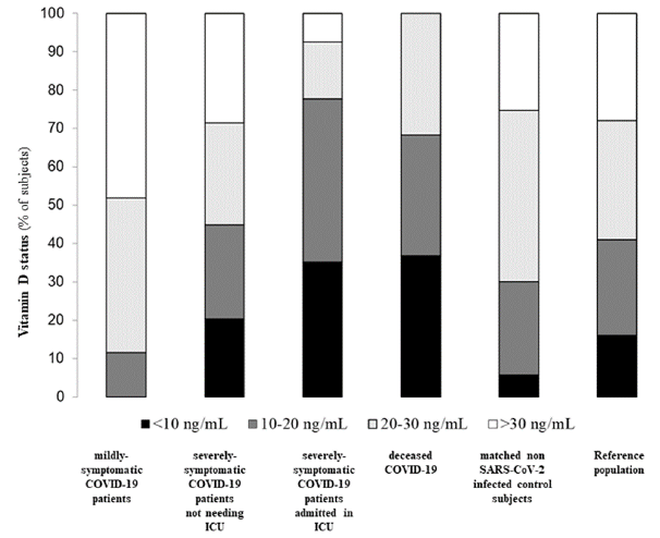 Vitamine D-status (ng/mL) in relatie tot ziekteverloop bij COVID-subpopulaties
