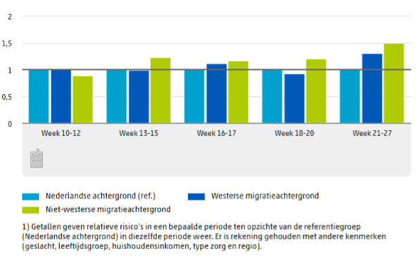 Relatieve risicosterfte aan COVID-19 naar migratieachtergrond in Nederland ¹)
